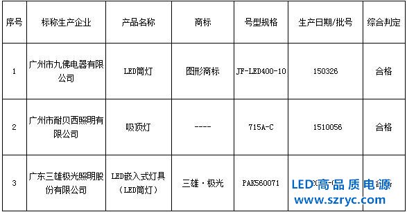 LED燈質(zhì)大步提升，廣質(zhì)監(jiān)局3批次燈檢測100%合格