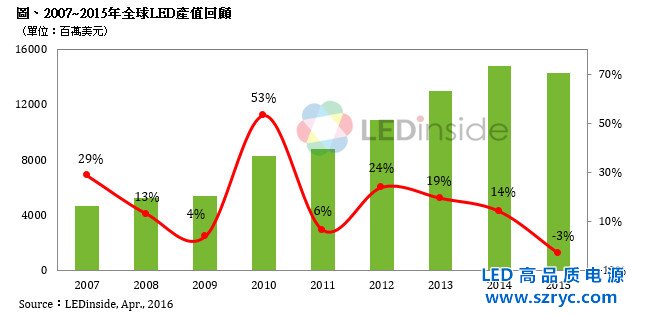 2015年全球LED產(chǎn)值為143.25億美元，首度出現(xiàn)負(fù)成長