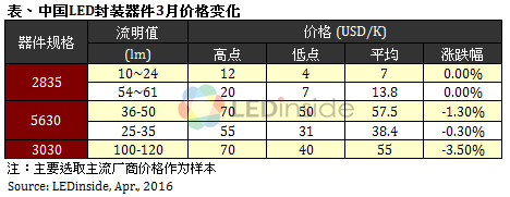 歐美地區(qū)價(jià)格緩跌，3月份全球LED球泡燈均價(jià)微幅上漲