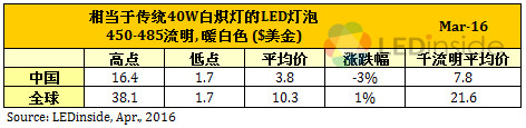 歐美地區(qū)價(jià)格緩跌，3月份全球LED球泡燈均價(jià)微幅上漲