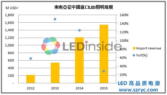 2016東南亞LED照明市場規(guī)模及趨勢分析