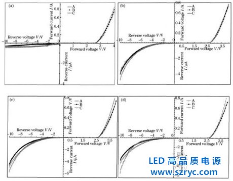 不同基板1W硅襯底藍(lán)光LED老化性能研究