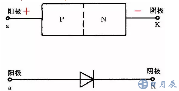晶體二極管由一個PN結(jié)，兩條電極引線和管殼構(gòu)成