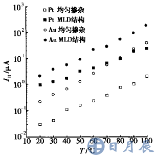 圖4 IR-T特性