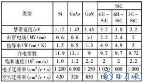 不同半導(dǎo)體材料的特性對(duì)比