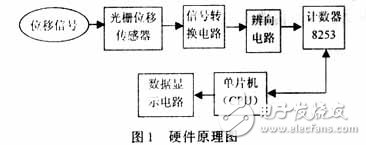 基于光柵位移傳感器硬件電路設(shè)計