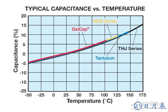 鉭電容溫度特性曲線(xiàn)圖原理分析 淺談鉭電容應(yīng)用原理