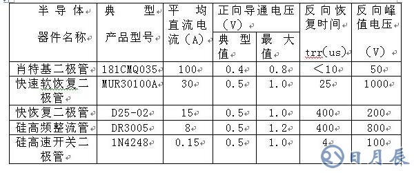 如何區(qū)分肖特基、快恢復和超快恢復二極管