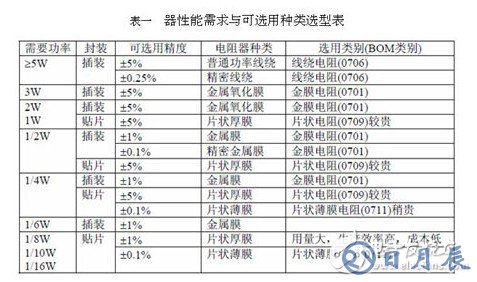 保險(xiǎn)絲電阻的作用和選型技巧