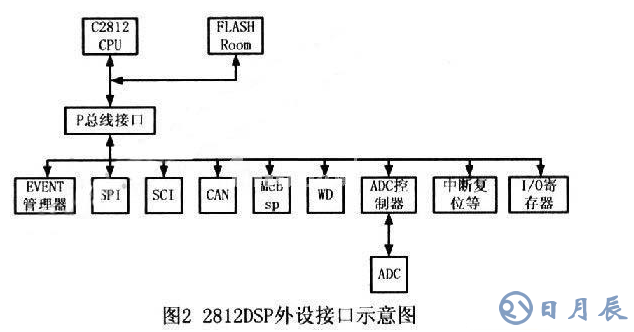 TMS320F2812和DSP2812完成的帶式輸送機(jī)多路溫度檢測系統(tǒng)