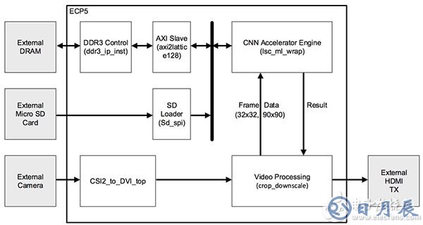 Lattice Semiconductor 速度標(biāo)志檢測參考設(shè)計示意圖