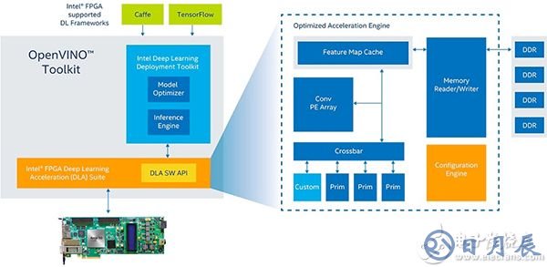 支持 FPGA 的 Intel OPENVINO 工具包示意圖（點擊放大）