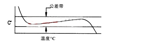 深度了解常用元器件系列—NTC熱敏電阻