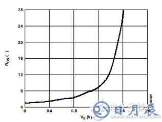 “圖1.導通電阻與源電壓的關(guān)系”