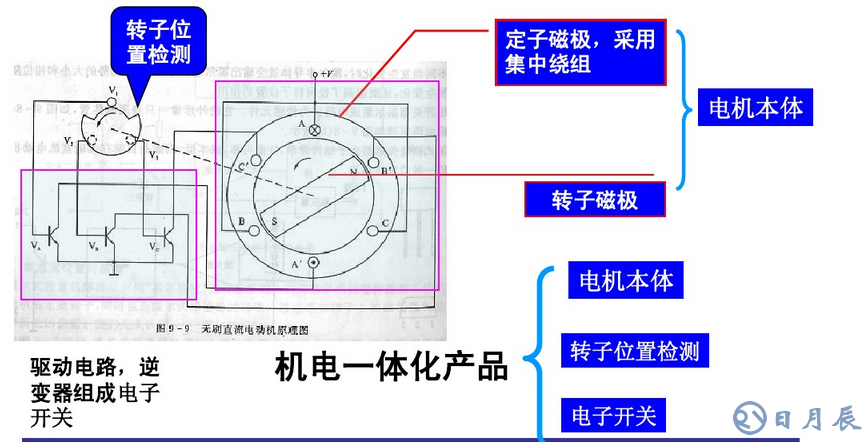 解析永磁無(wú)刷直流電機(jī)控制器的原理及電路