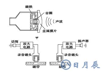 麥克風(fēng)的構(gòu)造圖解 麥克風(fēng)偏置電路和濾波電路