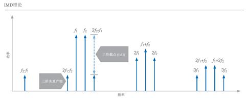 開關(guān)時(shí)間、諧波、互調(diào)失真測(cè)試的基本介紹