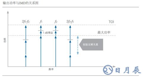 開關(guān)時(shí)間、諧波、互調(diào)失真測(cè)試的基本介紹