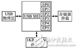 采用CC2531實現(xiàn)虛擬串口通信的USB接口設(shè)計