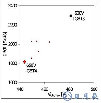 650V IGBT4模塊的性能參數(shù)介紹