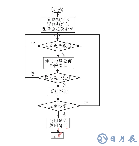 基于ARM LM3S1138的智能安防測控系統(tǒng)設(shè)計(jì)