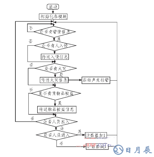 基于ARM LM3S1138的智能安防測控系統(tǒng)設(shè)計(jì)