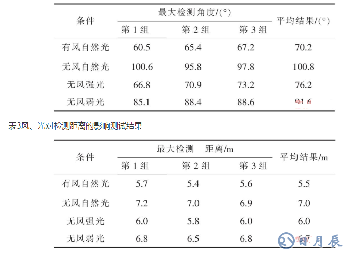 基于ARM LM3S1138的智能安防測控系統(tǒng)設(shè)計(jì)