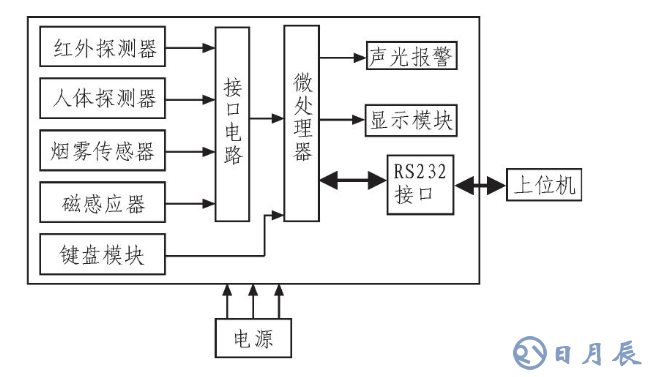 基于ARM LM3S1138的智能安防測控系統(tǒng)設(shè)計(jì)