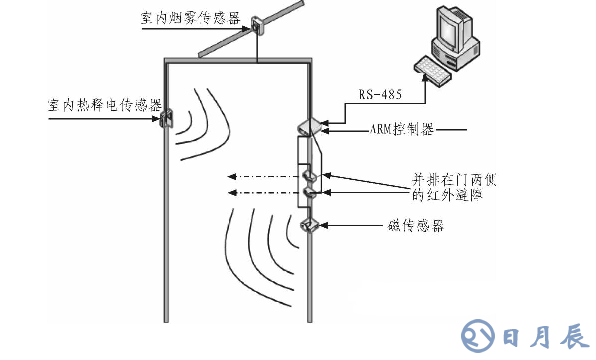 基于ARM LM3S1138的智能安防測控系統(tǒng)設(shè)計(jì)