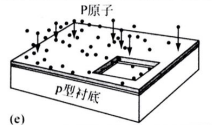 離子注入磷原子，