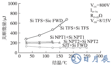 在不同工作溫度下SiC SJT和Si IGBTs關(guān)斷能量對(duì)比