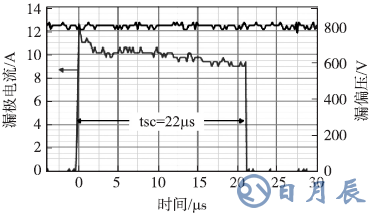 1200V/7A SiC SJT在800V漏偏壓和0.2A門極電流時(shí)承受短路22μs的波形