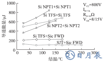 在不同工作溫度下SiC SJT和SiC IGBTs導(dǎo)通能量對(duì)比