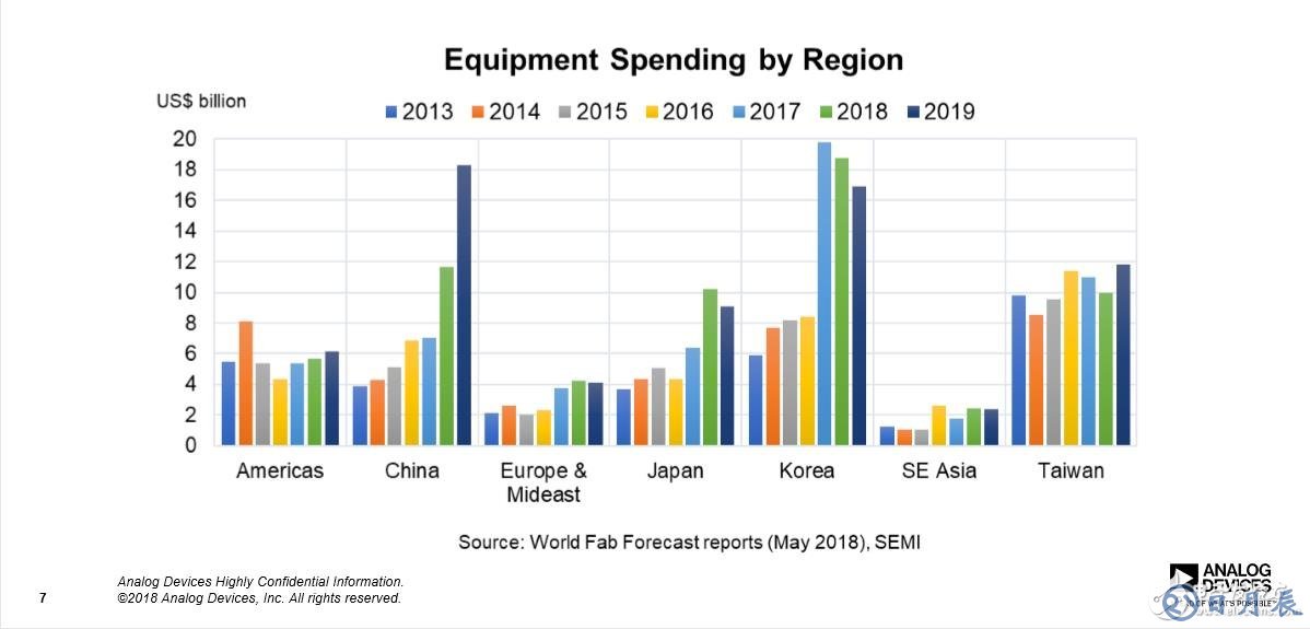 全球區(qū)域半導(dǎo)體設(shè)備支出情況統(tǒng)計(jì)