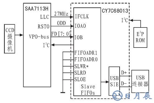 如何采用CY7C68013芯片設(shè)計圖像采集系統(tǒng)