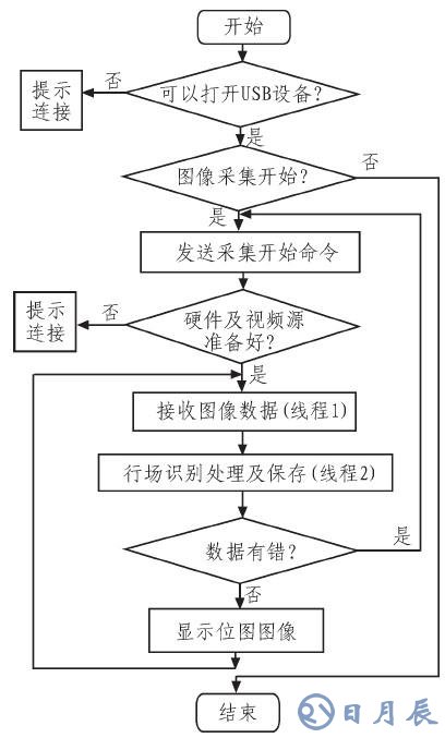 如何采用CY7C68013芯片設(shè)計圖像采集系統(tǒng)