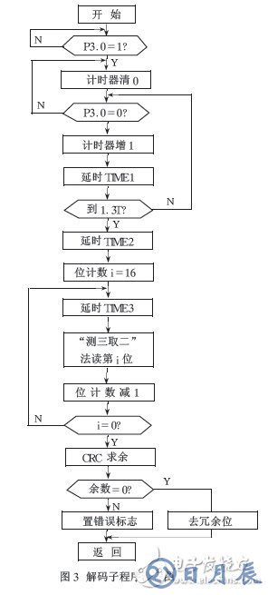 通過單片機的無線通信軟件實現(xiàn)編解碼的解決方案介紹