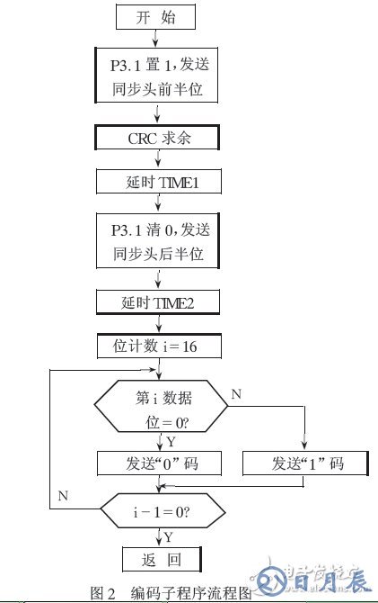 通過單片機的無線通信軟件實現(xiàn)編解碼的解決方案介紹