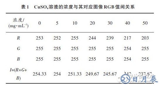 采用Matlab圖像進(jìn)行有色溶液樣液濃度測試