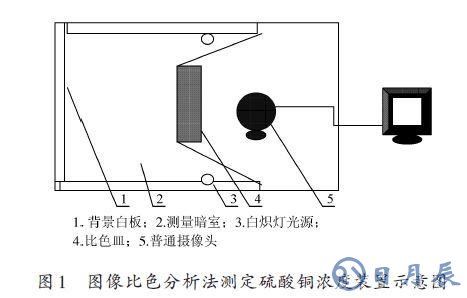 采用Matlab圖像進(jìn)行有色溶液樣液濃度測試