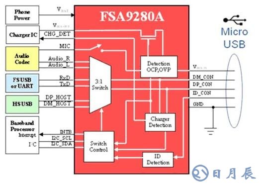 智能手機(jī)連接附件micro-USB端口檢測(cè)解決方案