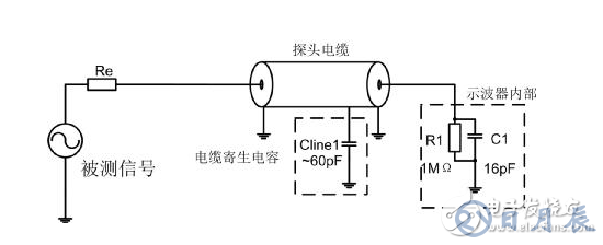 示波器測量高速信號時的注意事項(xiàng)