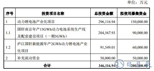 新能源汽車市場刺激動力電池需求 國軒高科加速動力電池投產