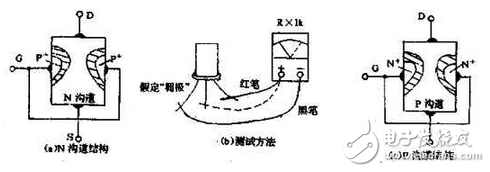 　萬用電表置R×1k檔，然后反復(fù)測(cè)試管子的三個(gè)電極，只要其中兩腳的正、反向測(cè)試電阻值相等，約為幾千歐姆時(shí)，這兩個(gè)極必定是漏、源極。當(dāng)然為了驗(yàn)證還得確定剩下那只腳是柵極，該腳對(duì)漏、源極中任一腳的正、反向電阻應(yīng)是不一樣大的（PN結(jié)），若—樣，說明該管是壞的。