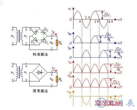 　　單相全波橋式整流器電路的工作原理  　　由圖可看出，電路中采用四個二極管，互相接成橋式結構。利用二極管的電流導向作用，在交流輸入電壓U2的正半周內(nèi)，二極管D1、D3導通，D2、D4截止，在負載RL上得到上正下負的輸出電壓；在負半周內(nèi)，正好相反，D1、D3截止，D2、D4導通，流過負載RL的電流方向與正半周一致。因此，利用變壓器的一個副邊繞組和四個二極管，使得在交流電源的正、負半周內(nèi)，整流電路的負載上都有方向不變的脈動直流電壓和電流。橋式整流的名稱只是說明電路連接方法是橋式的接法，橋式整流二極管：大家常用的一般是由4只單個二極管封裝在一起的元件，取名橋式整流二極管，整流橋或全橋二極管。