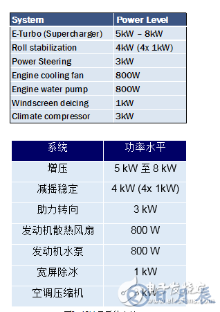 安森美半導(dǎo)體提出輕度混合動力汽車系統(tǒng)半導(dǎo)體方案