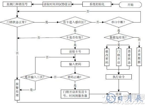 基于單片機STC89C58RD+芯片及RFID技術(shù)的電子密碼鎖設(shè)計