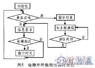 AVR單片機(jī)電梯外呼板系統(tǒng)設(shè)計