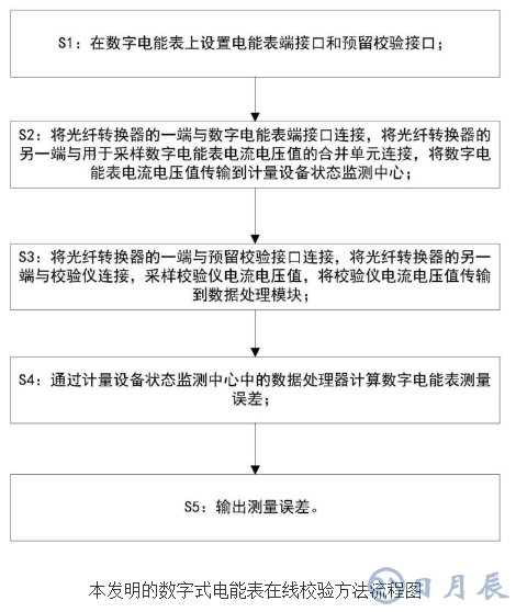 數(shù)字電能表在線校驗(yàn)方法