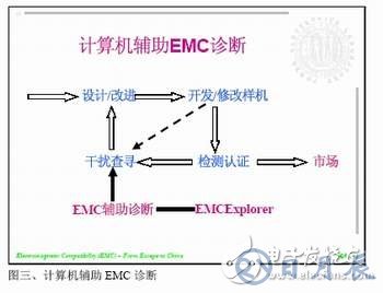 計算機輔助EMC診斷簡化電子產(chǎn)品EMC測試